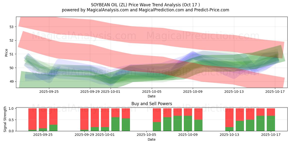 SOJABONENOLIE (ZL) Support and Resistance area (16 Oct) SOJABONENOLIE (ZL) Support and Resistance area (16 Oct)