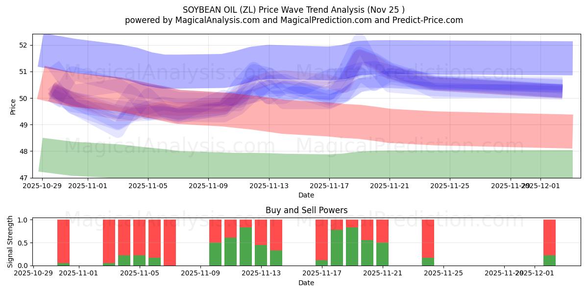  SOYBEAN OIL (ZL) Support and Resistance area (24 Nov) 