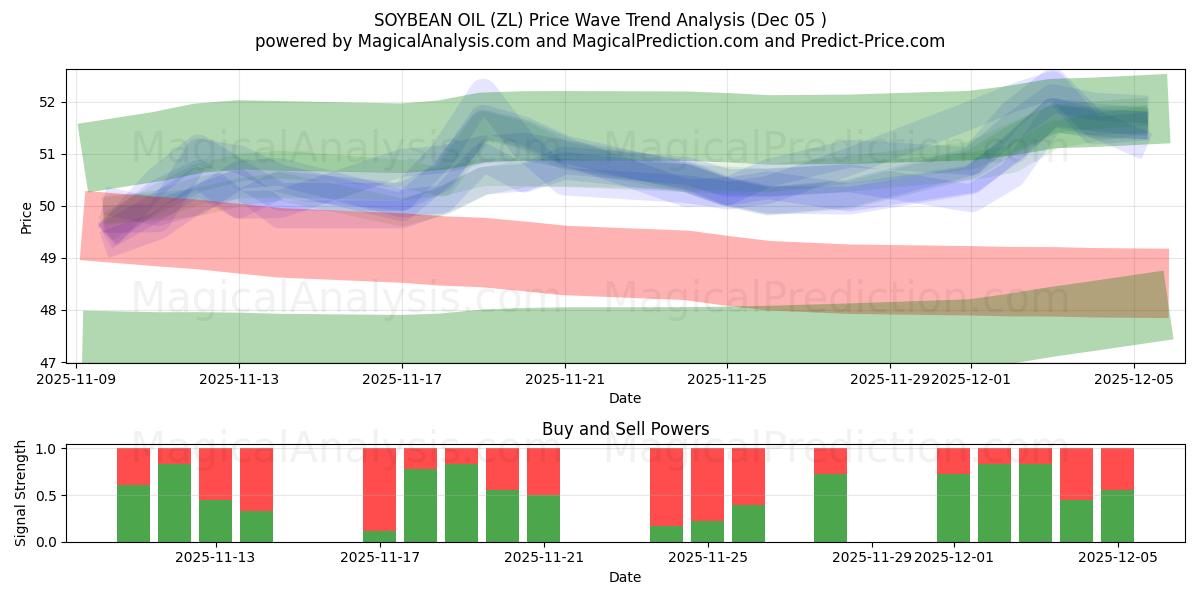  SOIJAPAPU ÖLJY (ZL) Support and Resistance area (04 Dec) 
