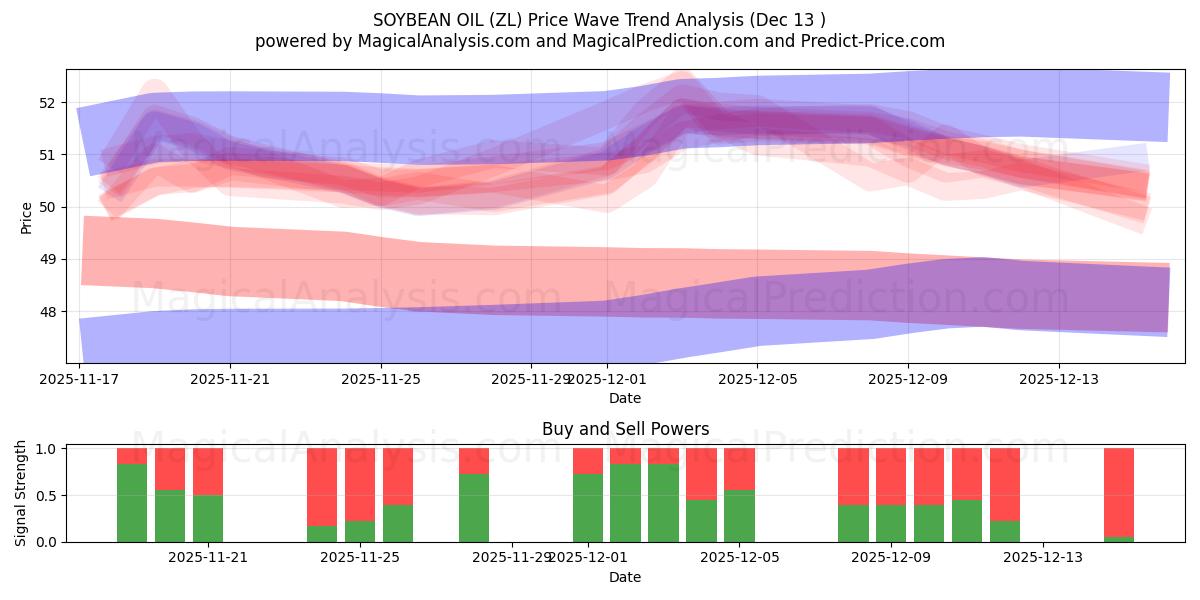  SOYBEAN OIL (ZL) Support and Resistance area (12 Dec) 