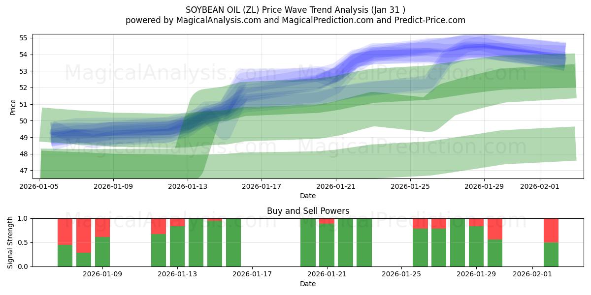  ACEITE DE SOJA (ZL) Support and Resistance area (30 Jan) 