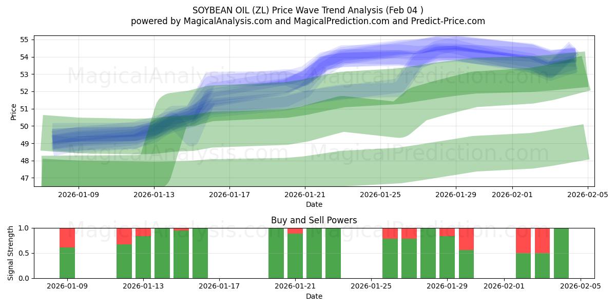  روغن سویا (ZL) Support and Resistance area (03 Feb) 