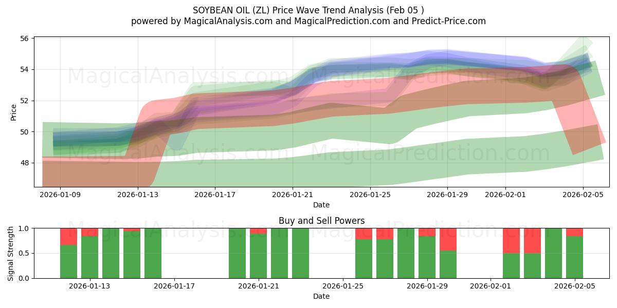  SOIJAPAPU ÖLJY (ZL) Support and Resistance area (04 Feb) 
