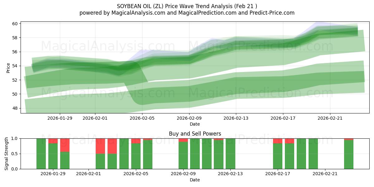  ACEITE DE SOJA (ZL) Support and Resistance area (20 Feb) 