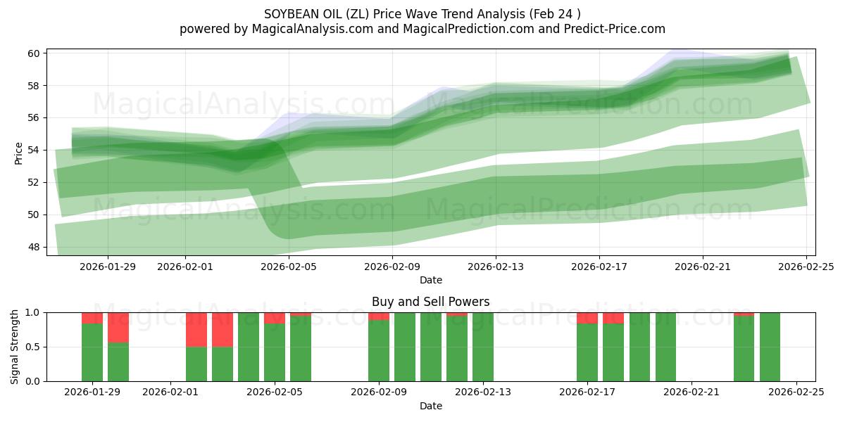  زيت فول الصويا (ZL) Support and Resistance area (23 Feb) 