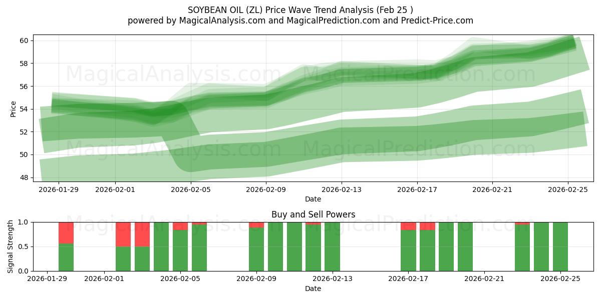  大豆油 (ZL) Support and Resistance area (24 Feb) 