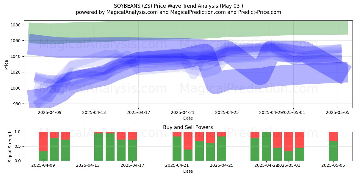 SOJA (ZS) Support and Resistance area (03 May) SOJA (ZS) Support and Resistance area (03 May)