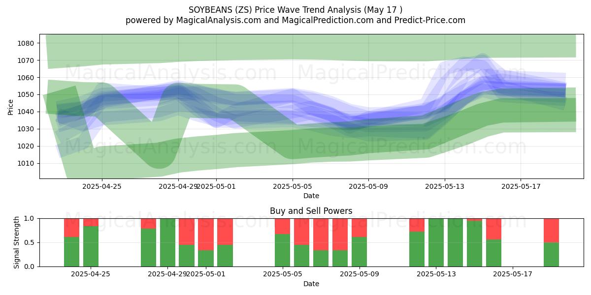  soya fasulyesi (ZS) Support and Resistance area (17 May) 