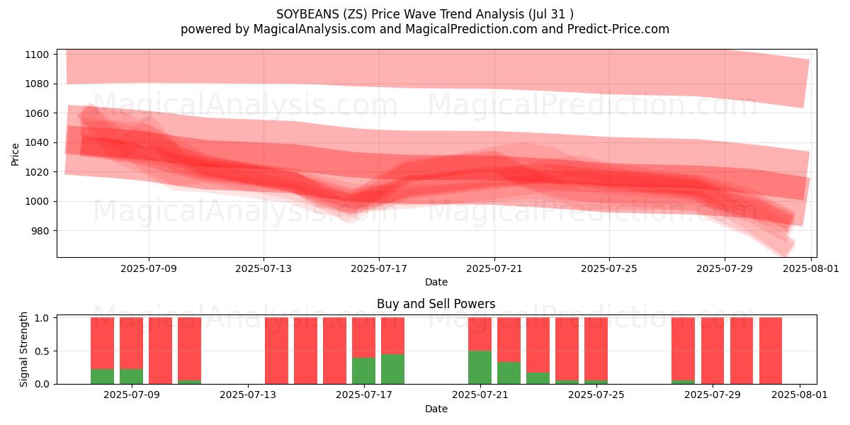  SOJA (ZS) Support and Resistance area (29 Jul) 