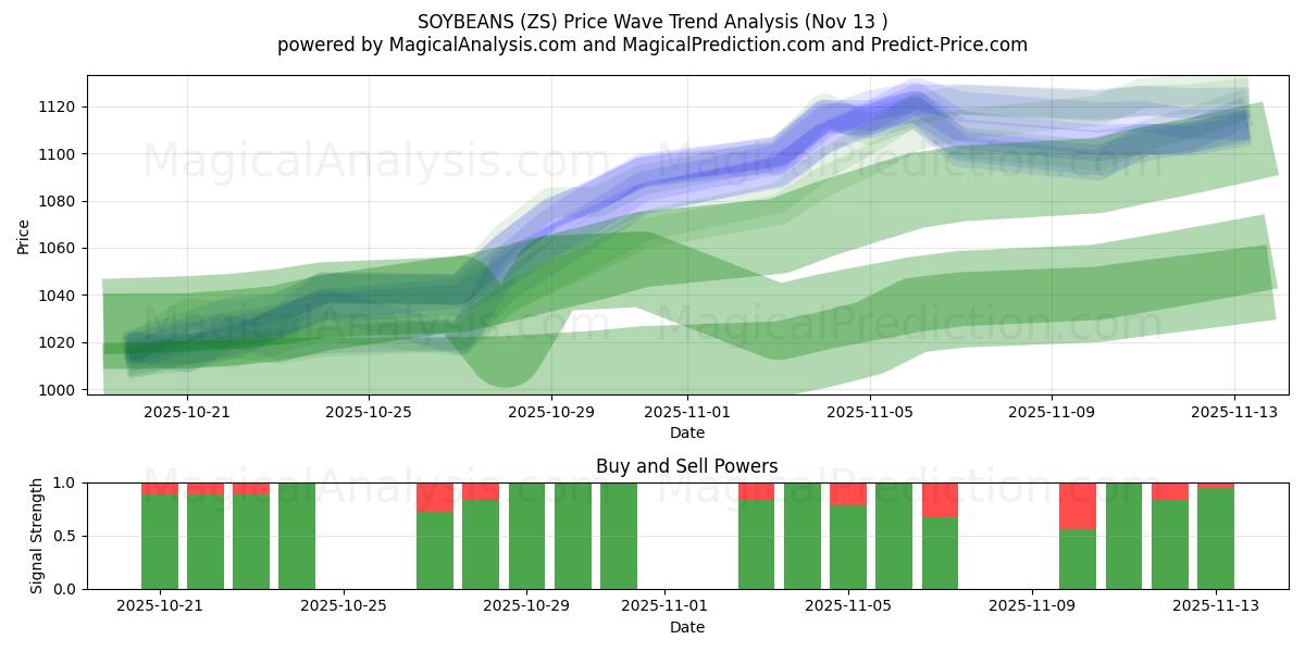  SOYABØNNER (ZS) Support and Resistance area (12 Nov) 