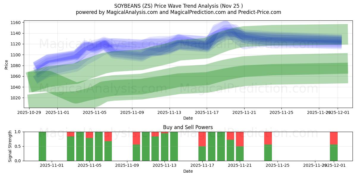  SOIA (ZS) Support and Resistance area (24 Nov) 