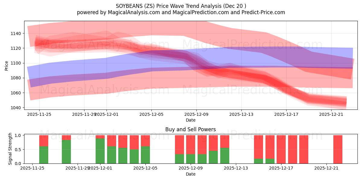  콩 (ZS) Support and Resistance area (19 Dec) 