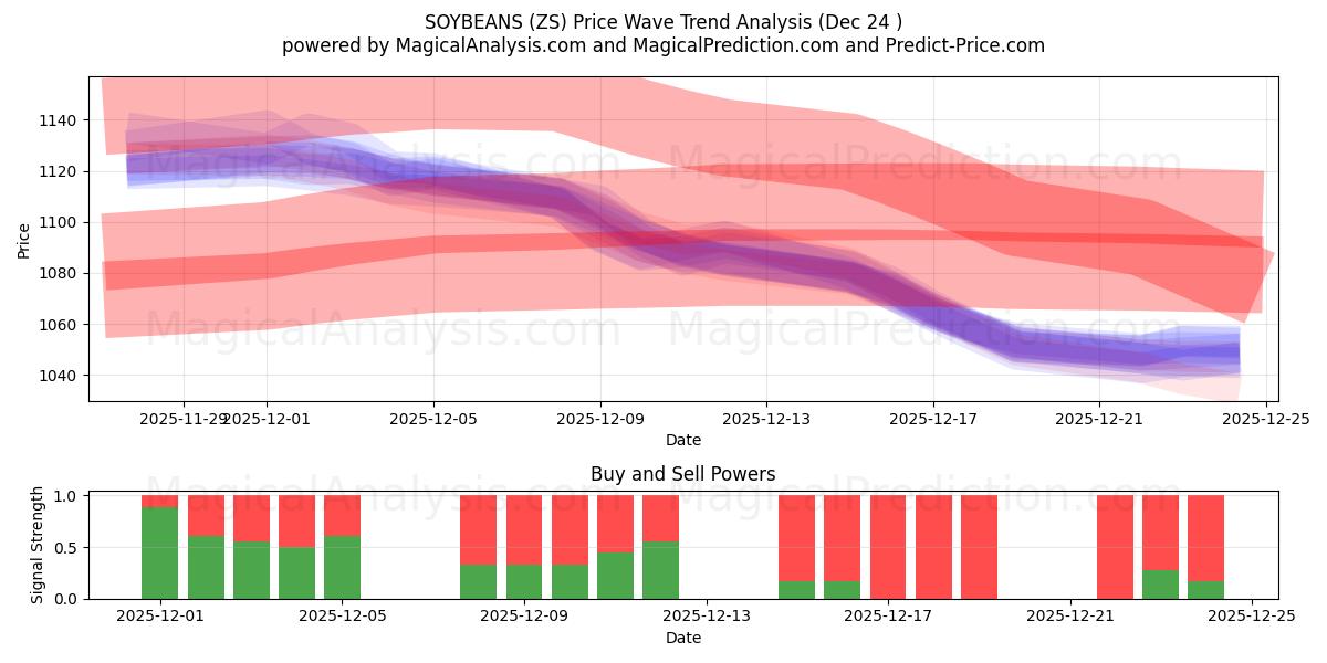  SOJA (ZS) Support and Resistance area (23 Dec) 
