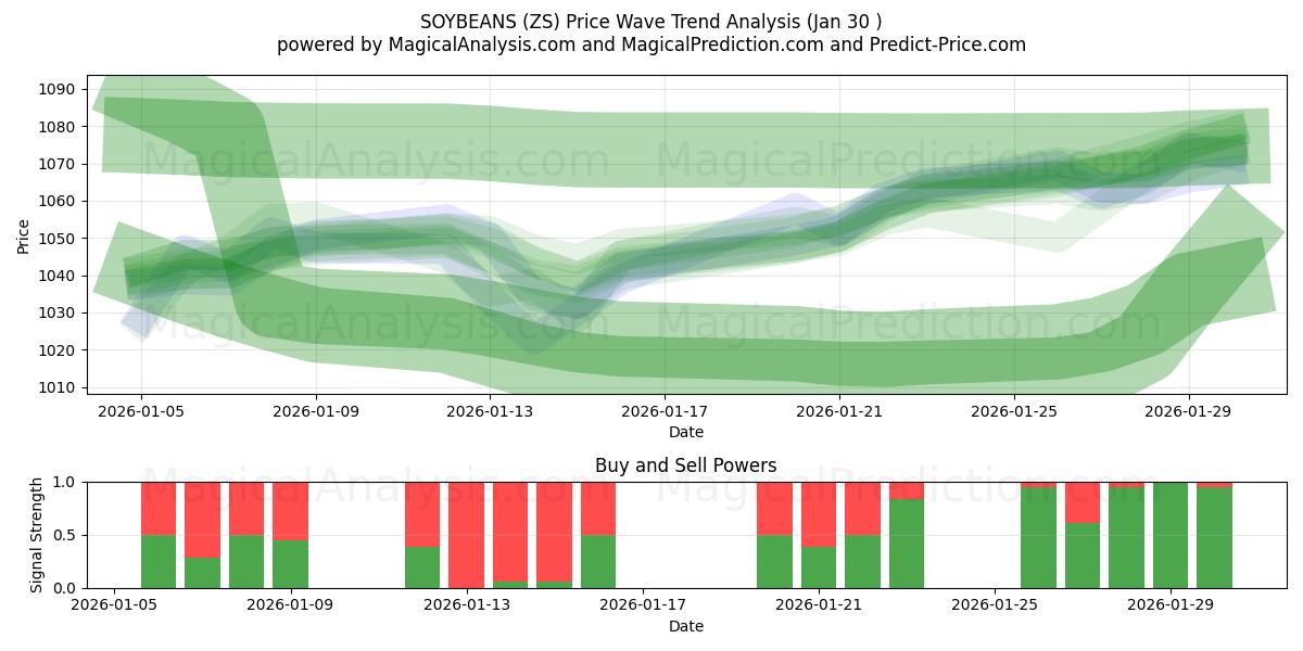  SOYBEANS (ZS) Support and Resistance area (29 Jan) 