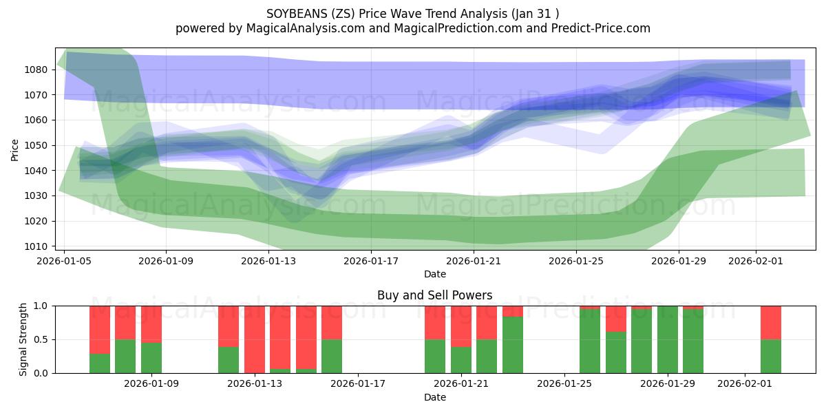  سویا (ZS) Support and Resistance area (30 Jan) 