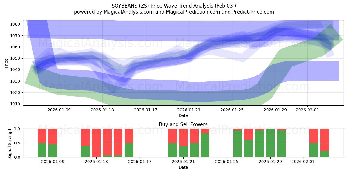  SOJA (ZS) Support and Resistance area (02 Feb) 