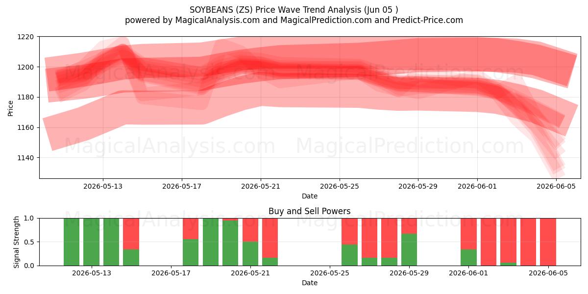  soya fasulyesi (ZS) Support and Resistance area (04 Jun) 