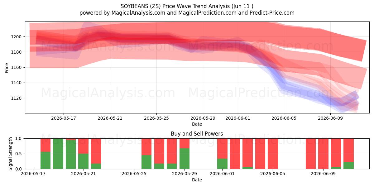  سویا (ZS) Support and Resistance area (08 Jun) 