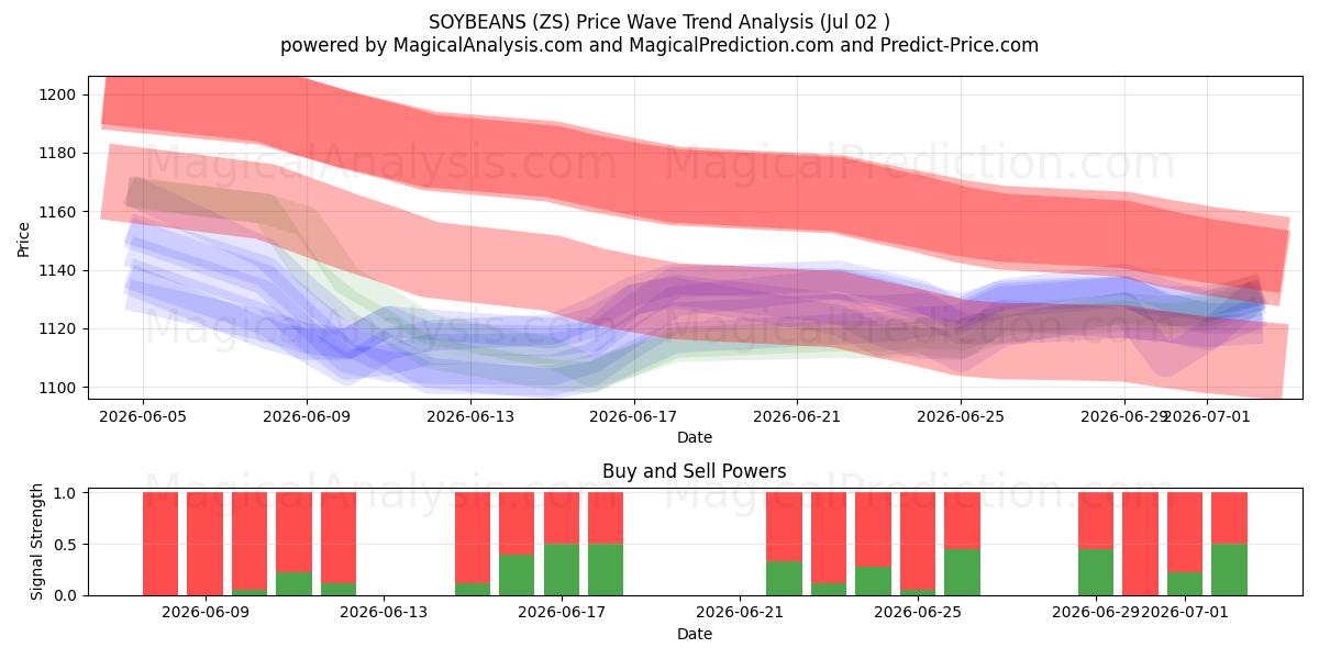  SOIA (ZS) Support and Resistance area (01 Jul) 