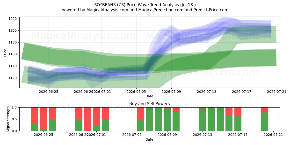  SOIJAPAPUT (ZS) Support and Resistance area (17 Jul) 