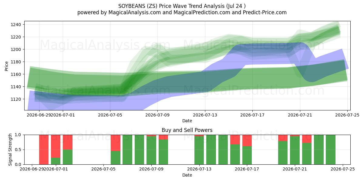  SOJABÖNOR (ZS) Support and Resistance area (23 Jul) 