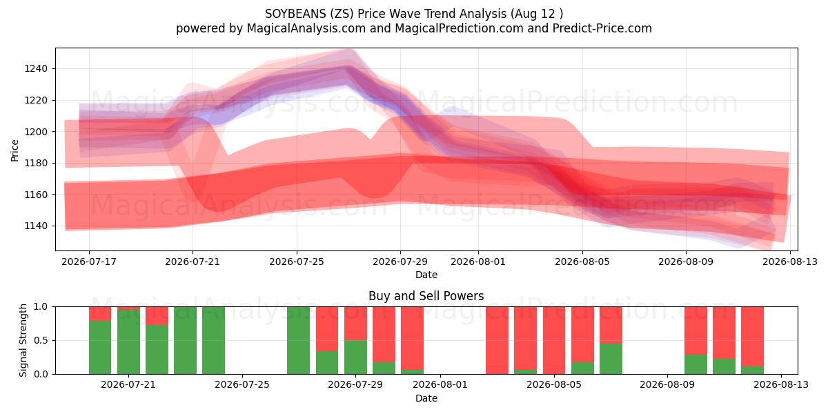  SOYBEANS (ZS) Support and Resistance area (10 Aug) 