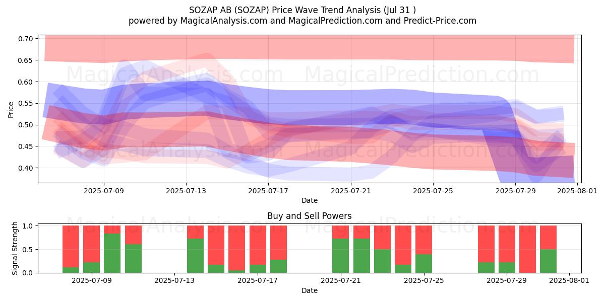  SOZAP AB (SOZAP) Support and Resistance area (30 Jul) 