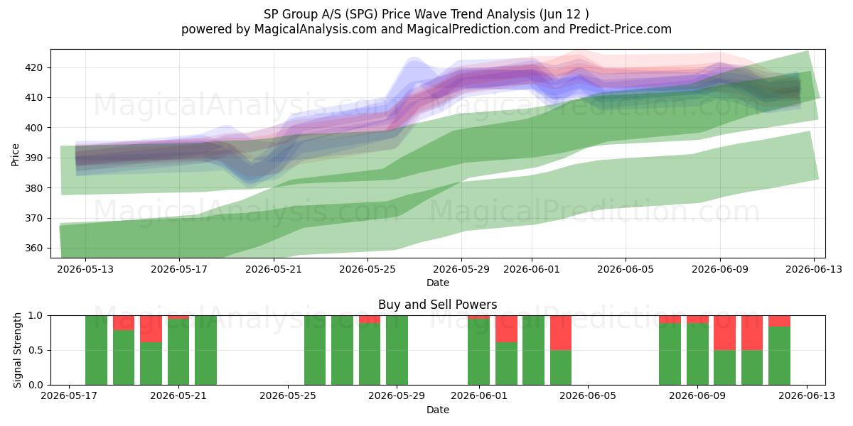  SP Group A/S (SPG) Support and Resistance area (11 Jun) 