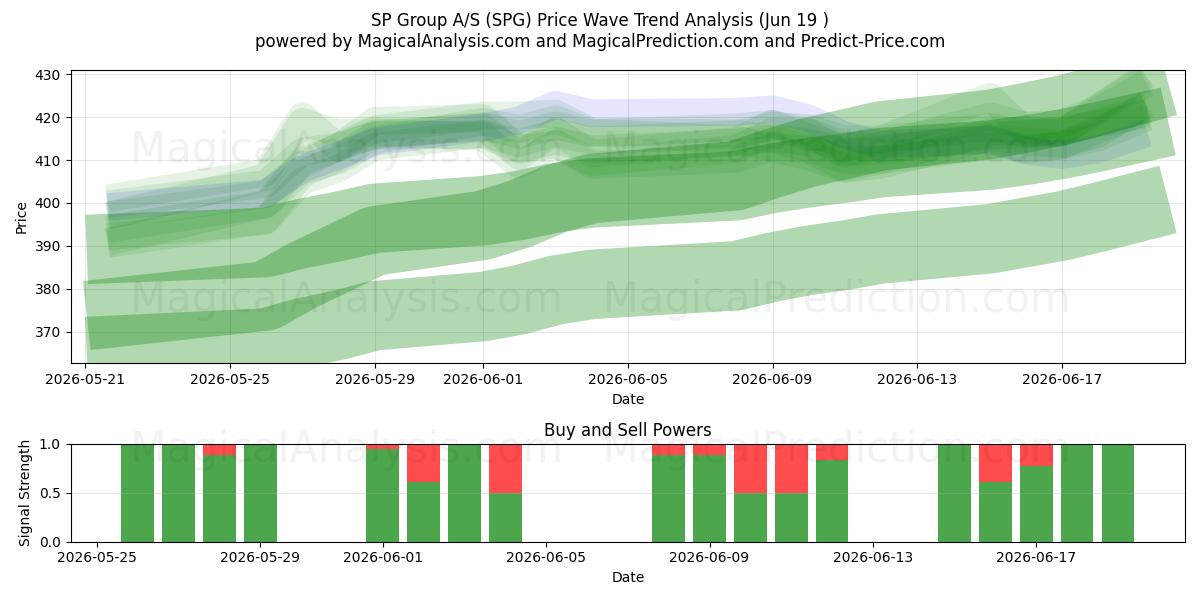  SP Group A/S (SPG) Support and Resistance area (18 Jun) 