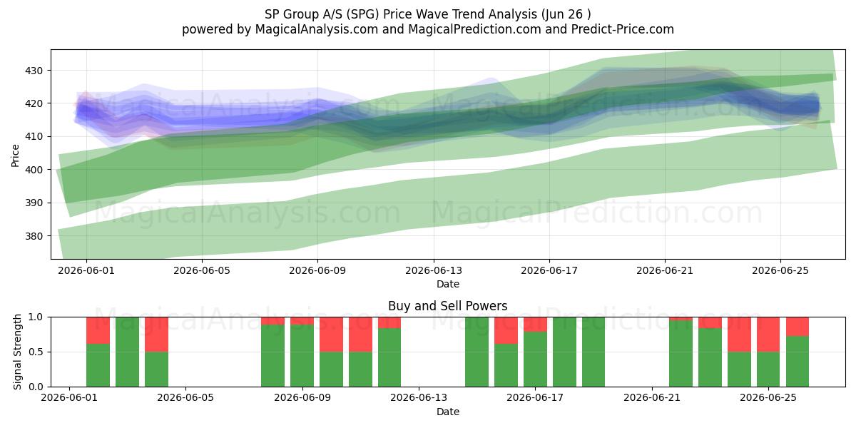  SP Group A/S (SPG) Support and Resistance area (25 Jun) 