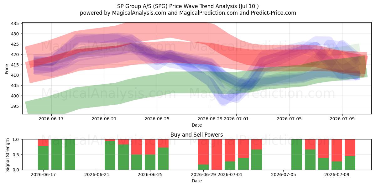  SP Group A/S (SPG) Support and Resistance area (09 Jul) 