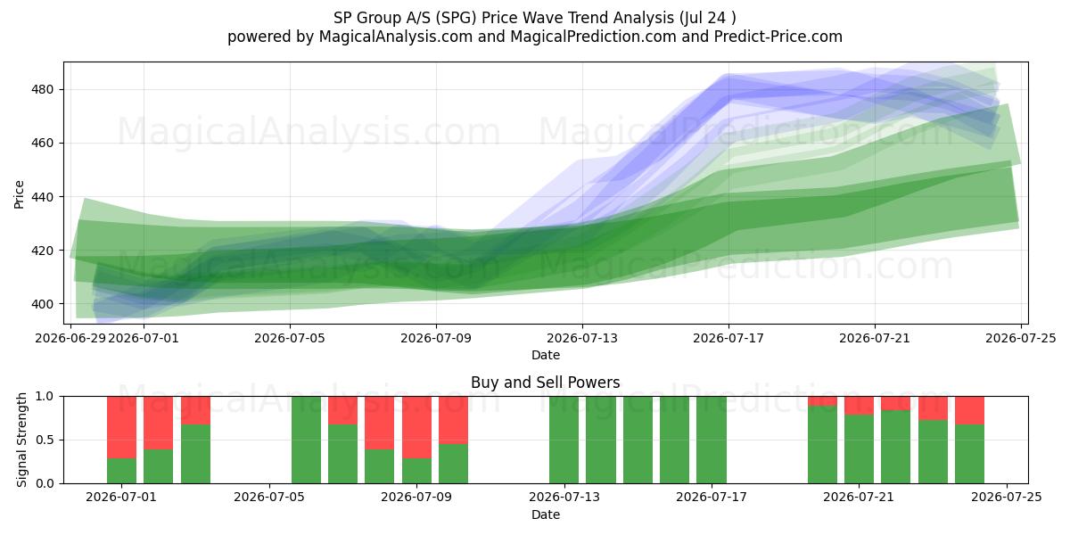  SP Group A/S (SPG) Support and Resistance area (23 Jul) 