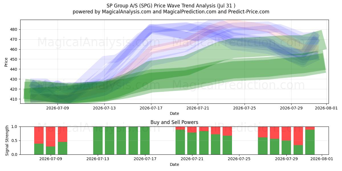 SP Group A/S (SPG) Support and Resistance area (30 Jul) 