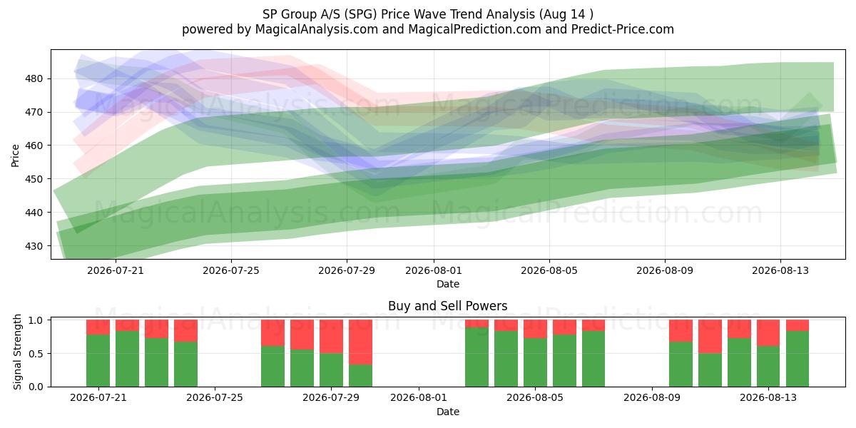  SP Group A/S (SPG) Support and Resistance area (13 Aug) 