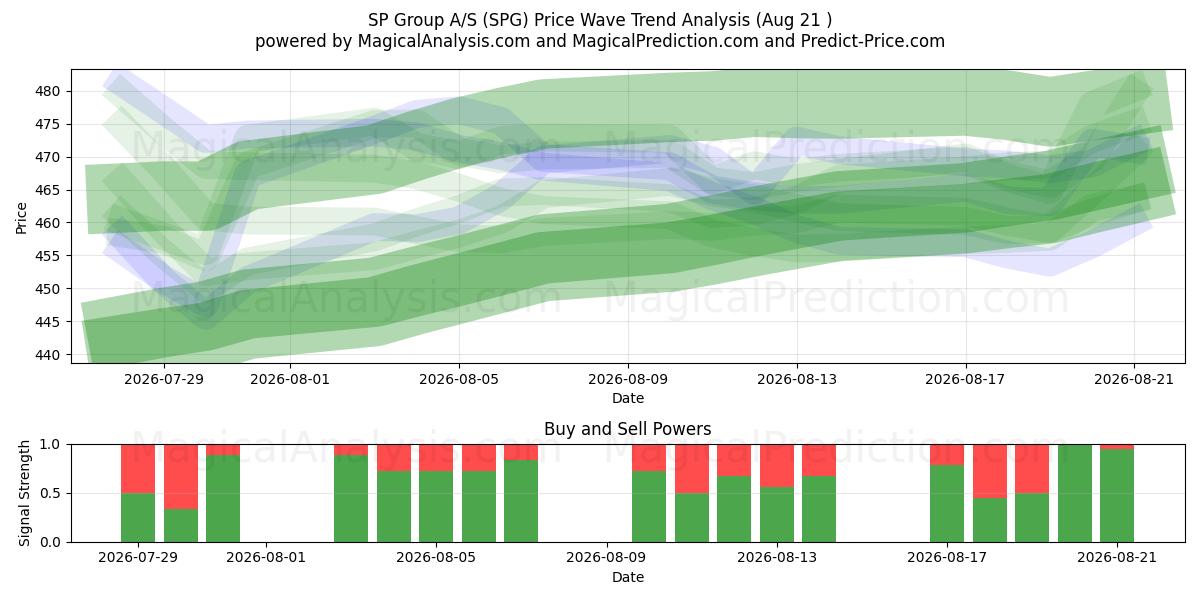  SP Group A/S (SPG) Support and Resistance area (20 Aug) 