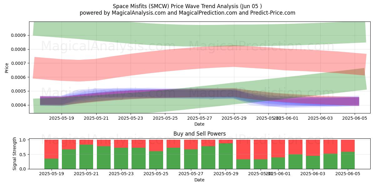  Inadaptados espaciales (SMCW) Support and Resistance area (04 Jun) 