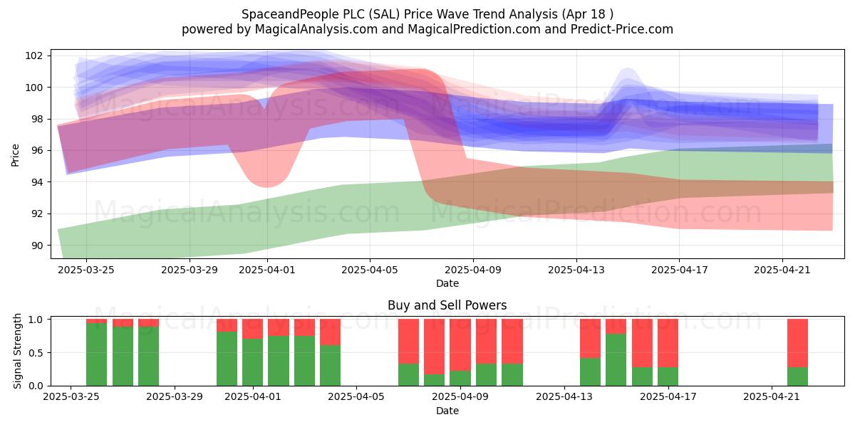  SpaceandPeople PLC (SAL) Support and Resistance area (18 Apr) 