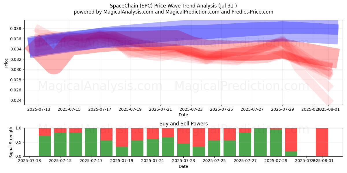  cadena espacial (SPC) Support and Resistance area (29 Jul) 