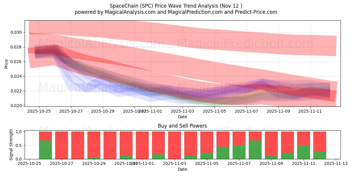  SpaceChain (SPC) Support and Resistance area (11 Nov) 