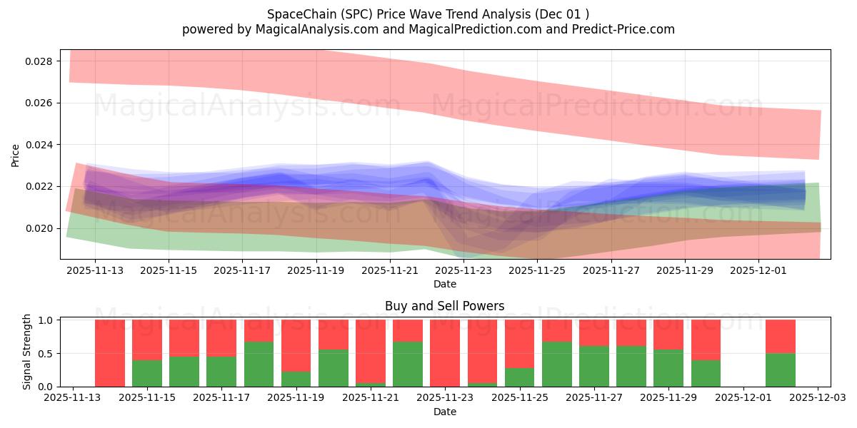  SpaceChain (SPC) Support and Resistance area (30 Nov) 