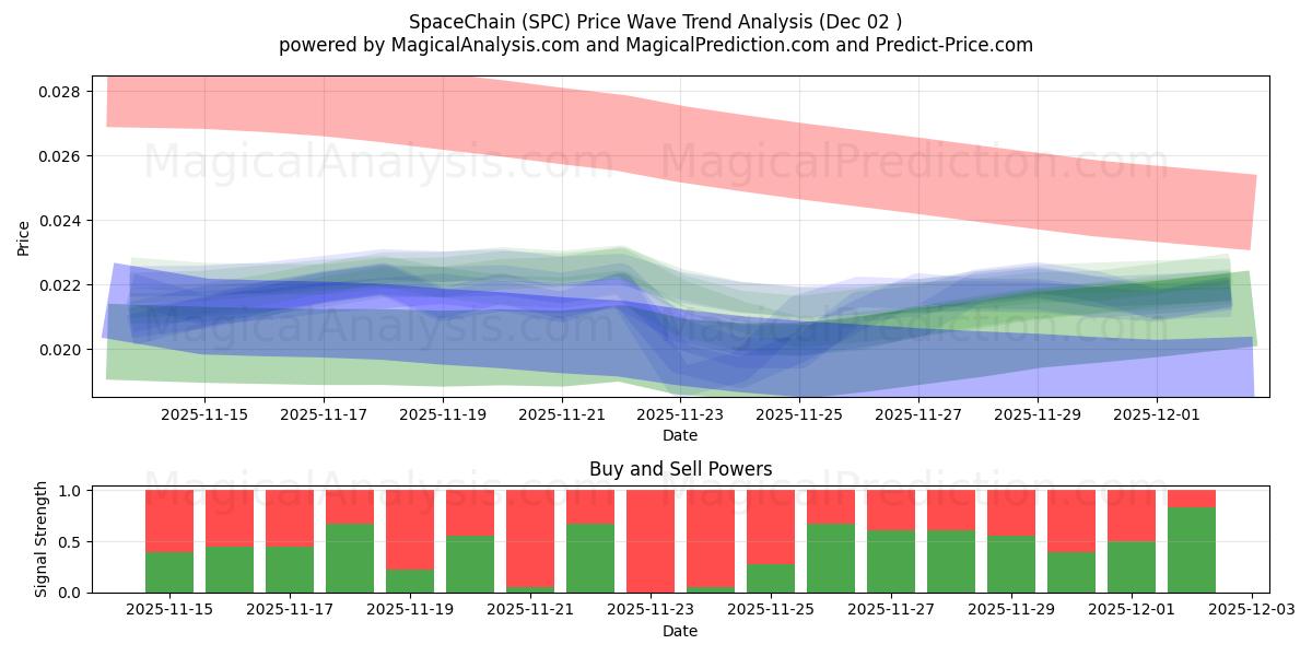  Uzay Zinciri (SPC) Support and Resistance area (01 Dec) 