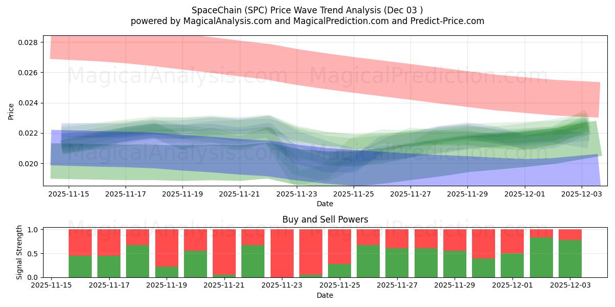  SpaceChain (SPC) Support and Resistance area (02 Dec) 