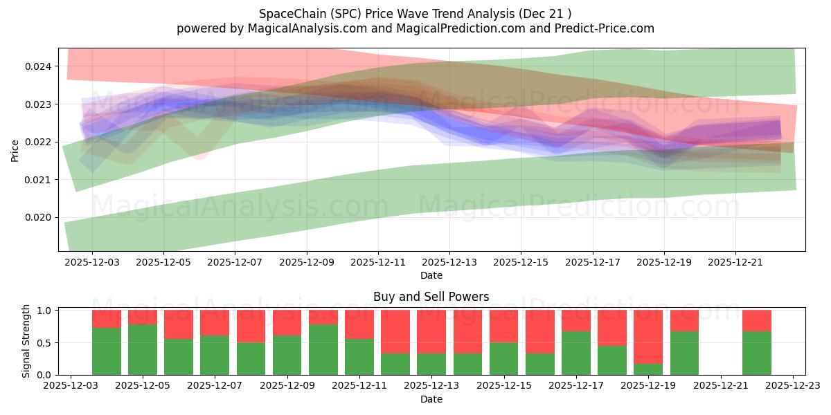  SpaceChain (SPC) Support and Resistance area (20 Dec) 