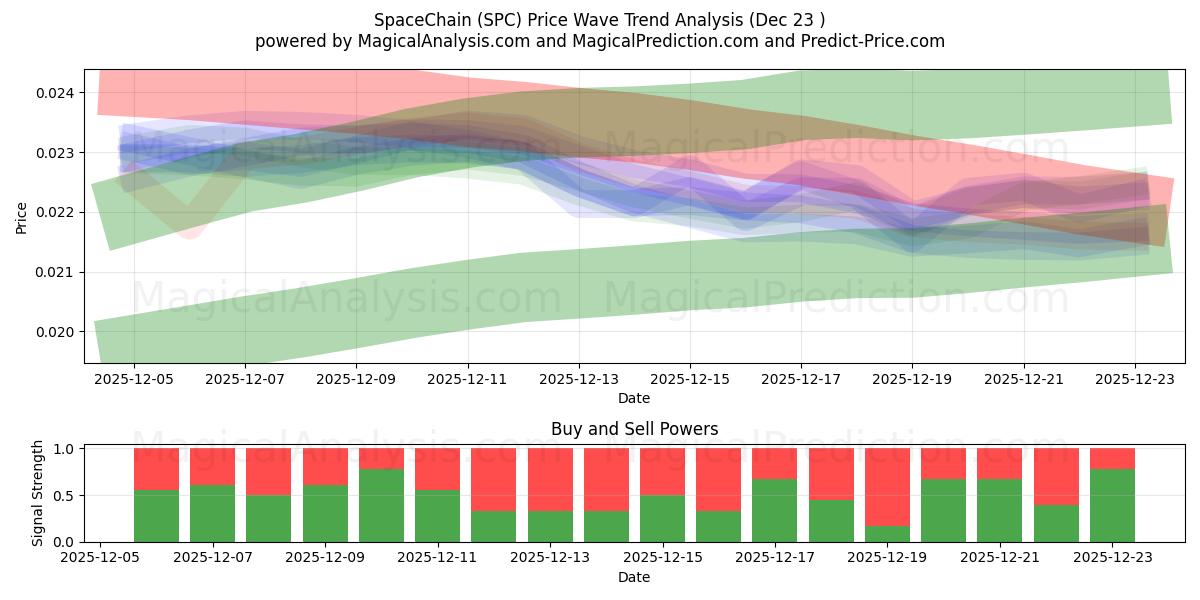  SpaceChain (SPC) Support and Resistance area (22 Dec) 
