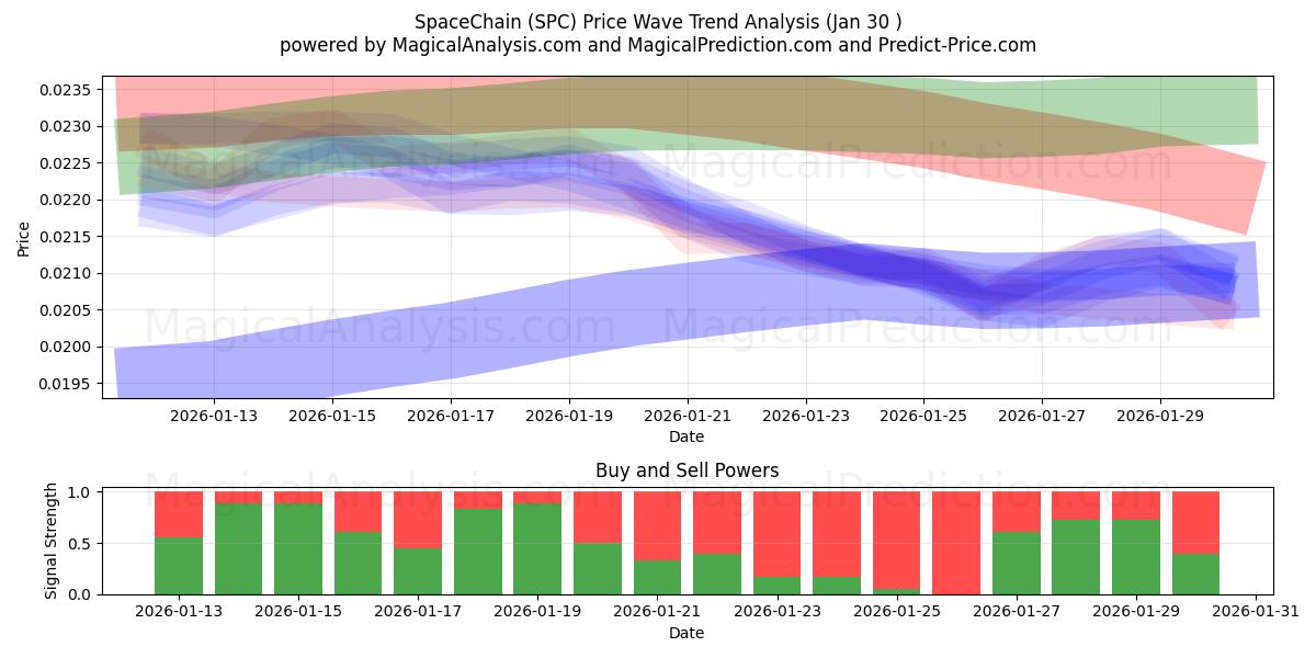  SpaceChain (SPC) Support and Resistance area (29 Jan) 