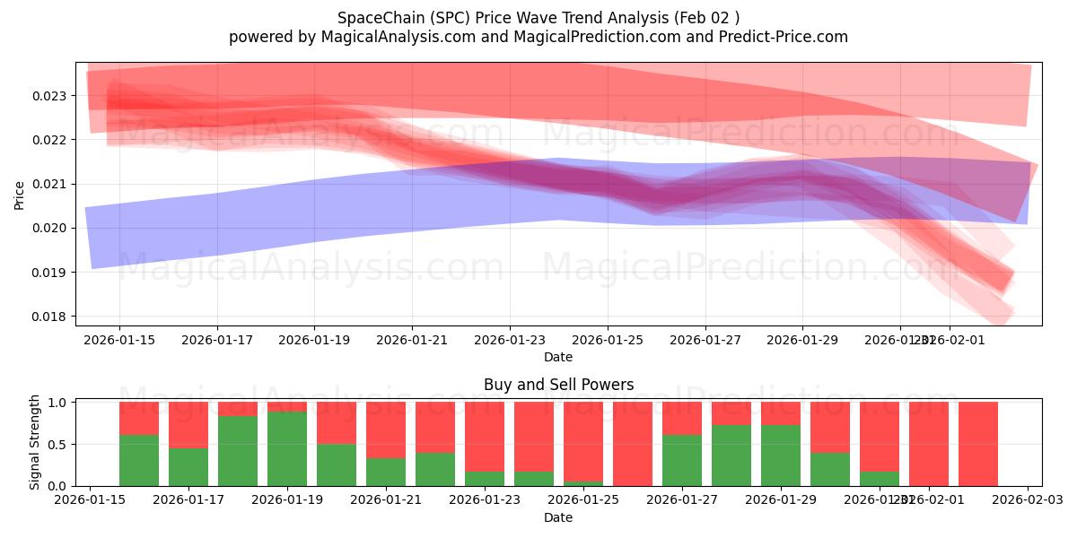  SpaceChain (SPC) Support and Resistance area (01 Feb) 