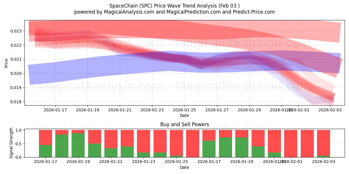  Chaîne spatiale (SPC) Support and Resistance area (02 Feb) 