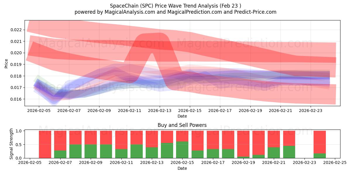  스페이스체인 (SPC) Support and Resistance area (22 Feb) 