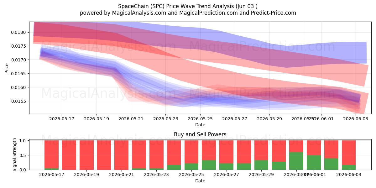  SpaceChain (SPC) Support and Resistance area (02 Jun) 