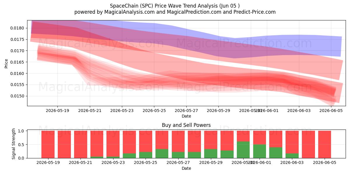  太空链 (SPC) Support and Resistance area (04 Jun) 